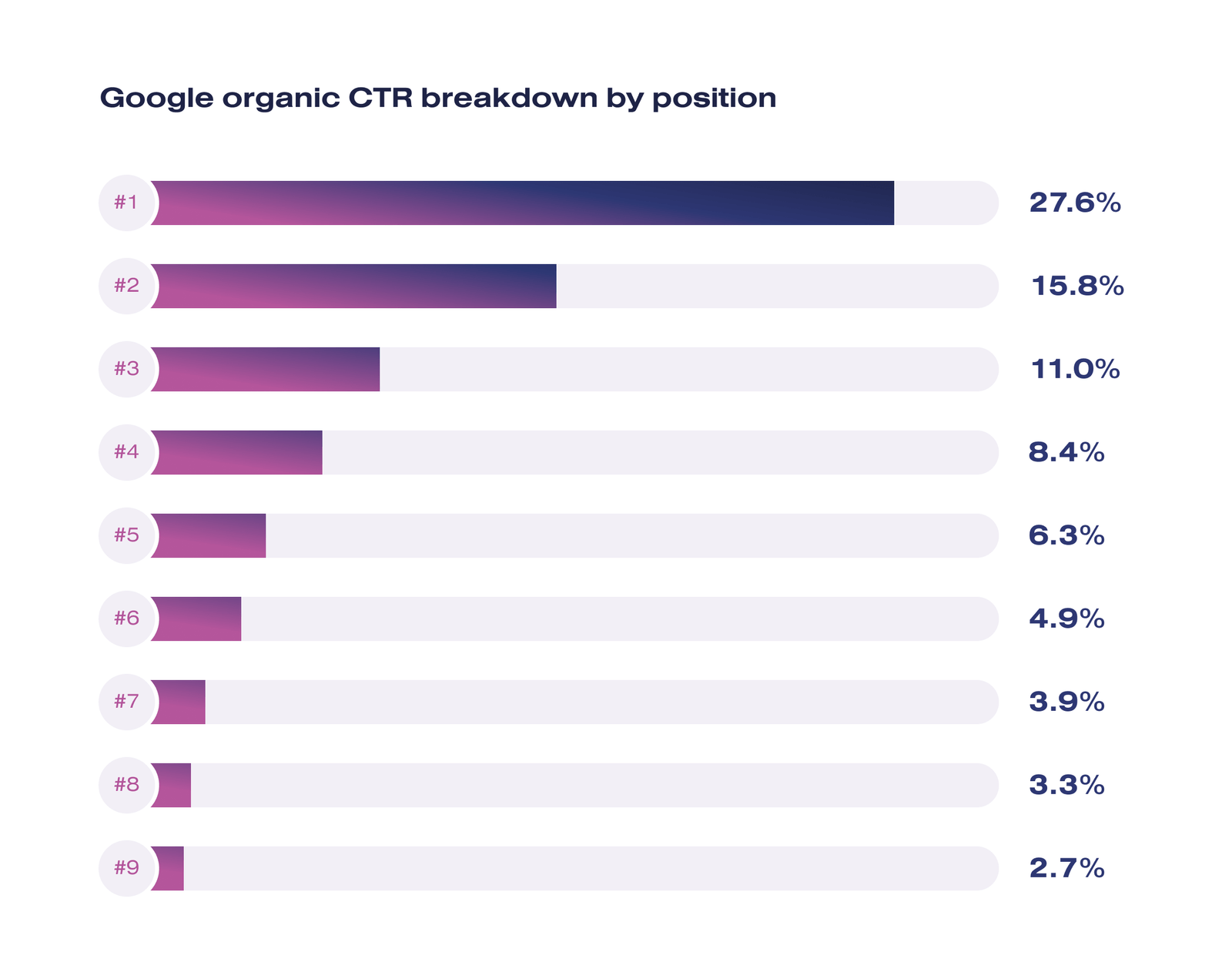 Google organic CTR