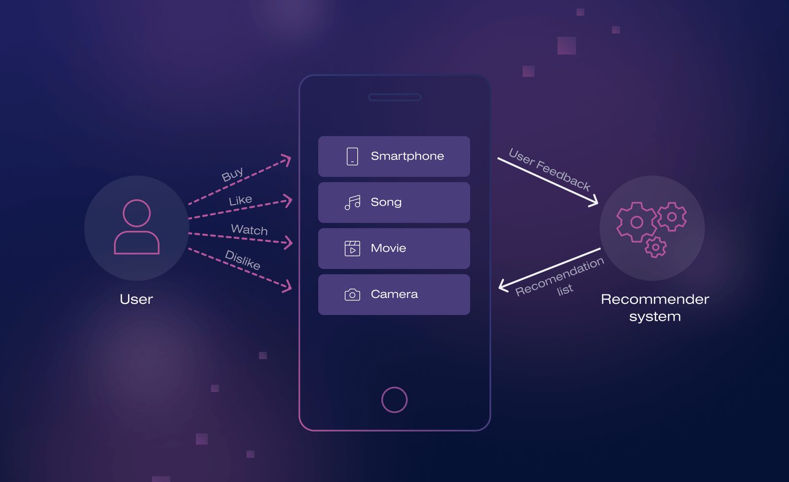 Implementing Machine Learning in E-commerce: Personalization and Recommendation Systems